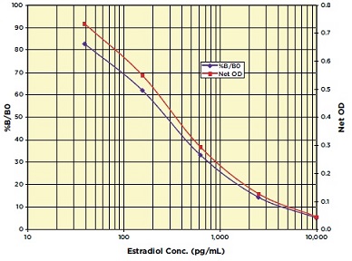 Estradiol standard curve